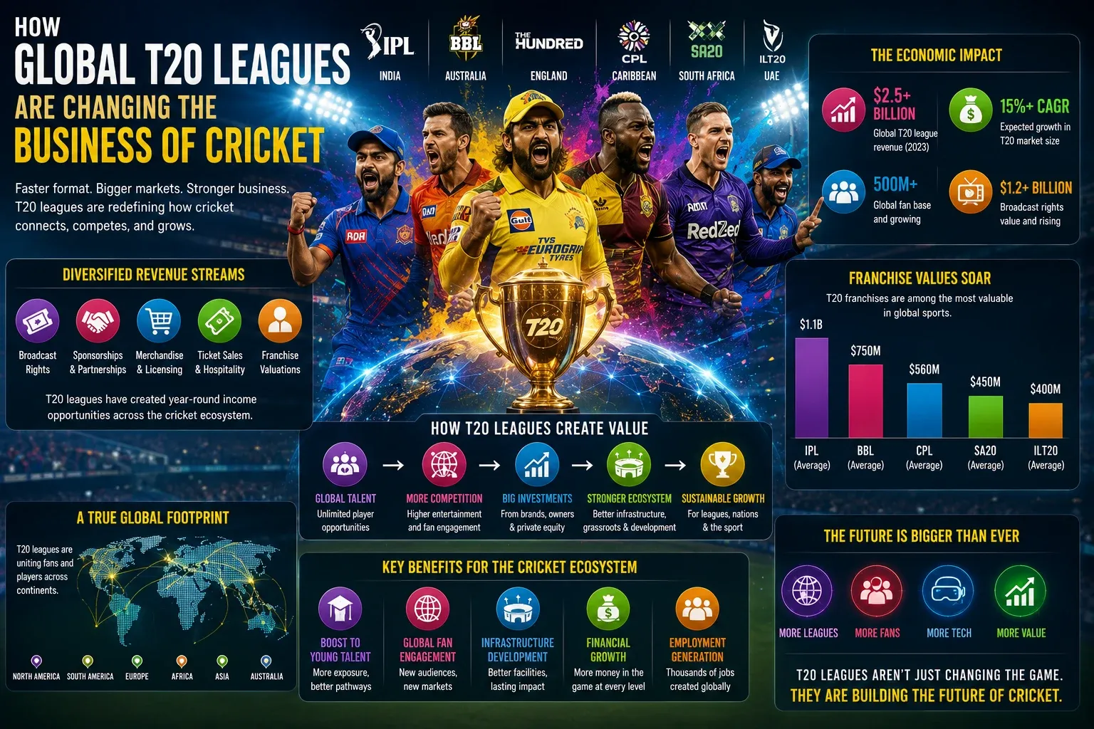 How Global T20 Leagues Are Changing the Business of Cricket